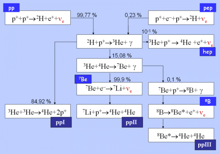 Proton_proton_cycle.png