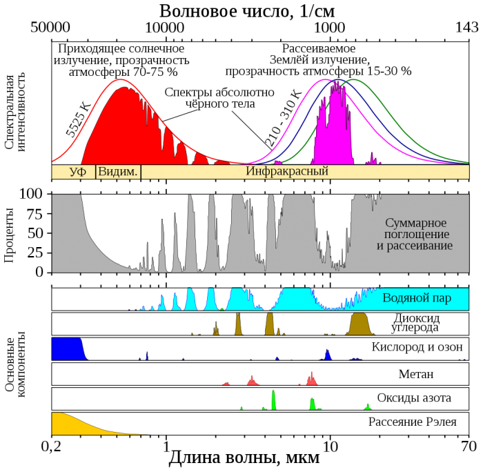 1024px-Atmospheric_Transmission-ru.svg.png