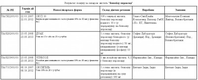 Бензоїлу пероксид у держреєстрі.jpg