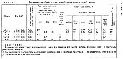 ГОСТ 5494-95 — свойства Al пудры.jpg