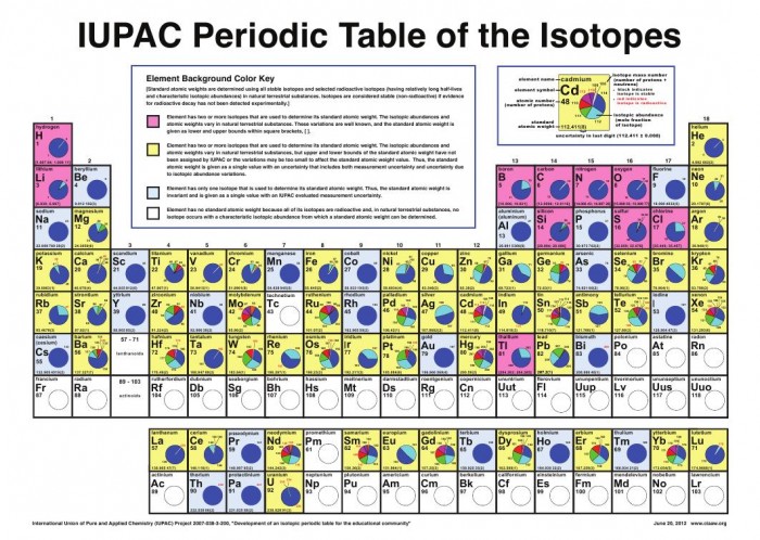 Periodic_Table_Isotopes_1.jpg