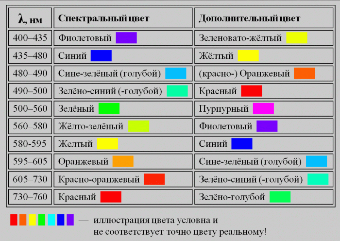 Цвета спектра и их длины волн.gif