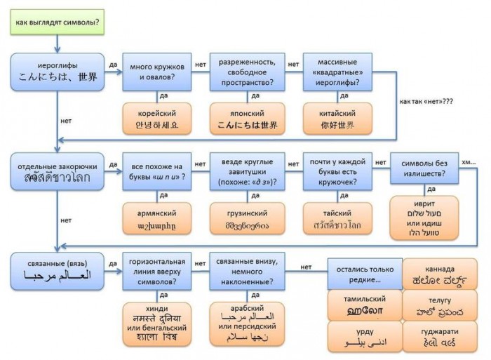 иероглифы-блок-схема-языки-260408.jpeg