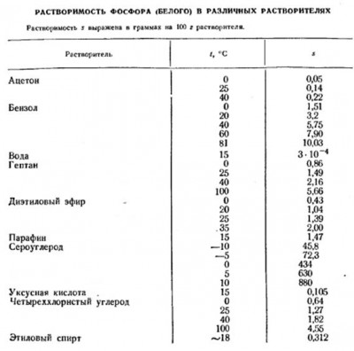 Растворимость фосфора.JPG