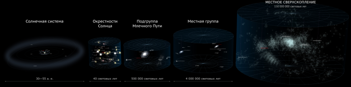 Иерархия_масштабов_во_Вселенной.png