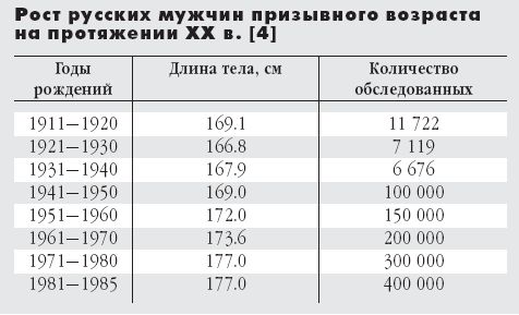 Рост_русских_мужчин_призывного_возраста_(1910-1985).jpg