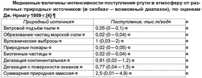 Поступление_Hg_в_атмосферу_(глобально).jpg