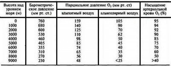 Висота--Тиск--Насиченiсть_кровi_киснем_(табл.).jpg