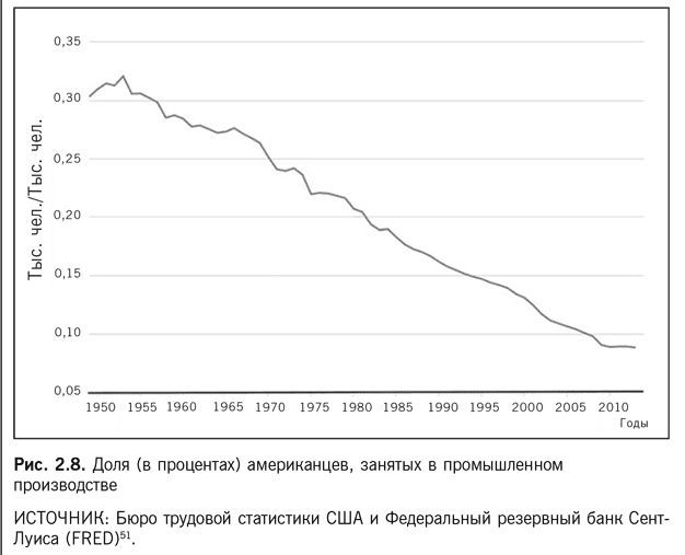 доля_промышленных_работников_(США,_1950-2010).jpg
