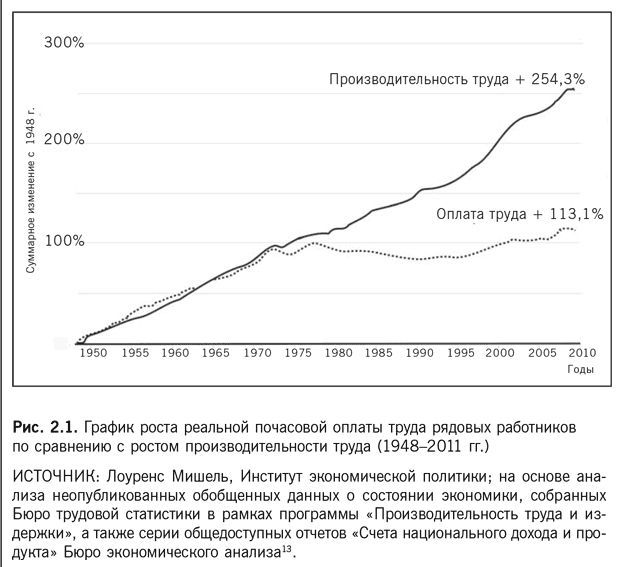 почасовая_оплата_труда_(США,_1948-2011).jpg