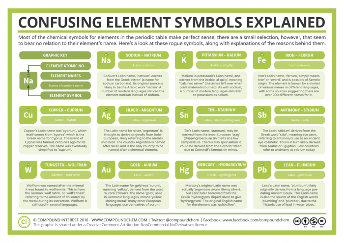 11-Confusing-Chemical-Element-Symbols-Explained.png