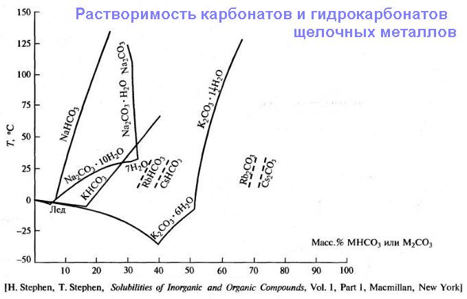 MeHCO3_&_Me2CO3_(solubility_of).jpg