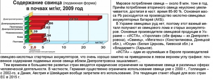 Свинец_в_почвах_Украины.jpg