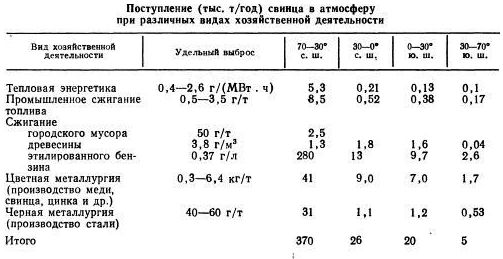 Аэрозоли_(Pb)_1980г.jpg