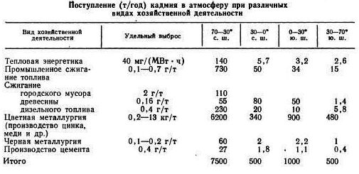 Аэрозоли_(Cd)_1980г.jpg