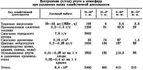 Аэрозоли_(Hg)_1980г.jpg