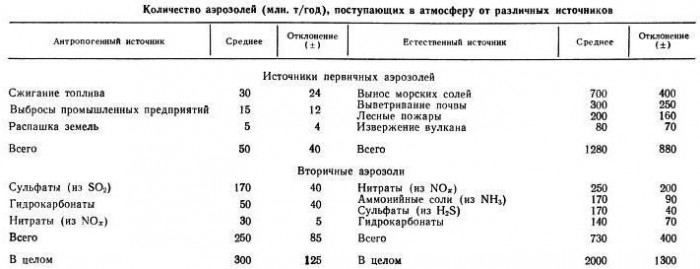 Аэрозоли_(глобально)_1988г.jpg