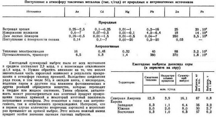 Аэрозоли_(токсичные_металлы)_1988.jpg