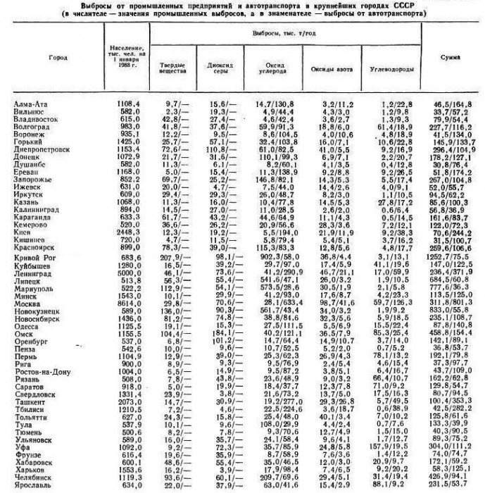 Антропогенные_выбросы_(пром.предпр.+автотрансп.)_1988_г.jpg