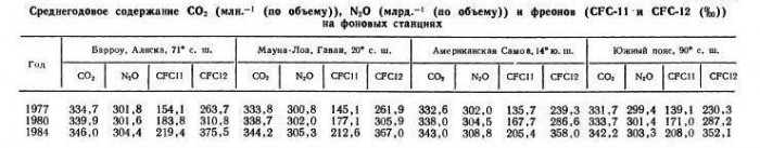 CO2,_N2O_&_phreones_in_athm._(1977-1984).jpg