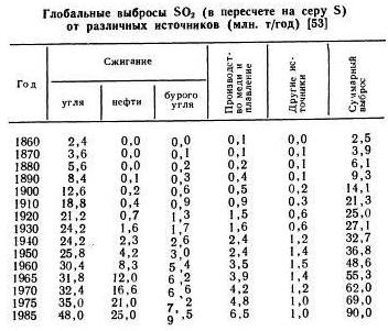 SO2_(глобальные_выбросы,_1860-1985).jpg