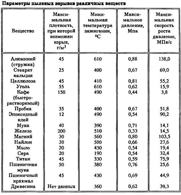 Параметры_пылевых_взрывов_различн._в-в.jpg