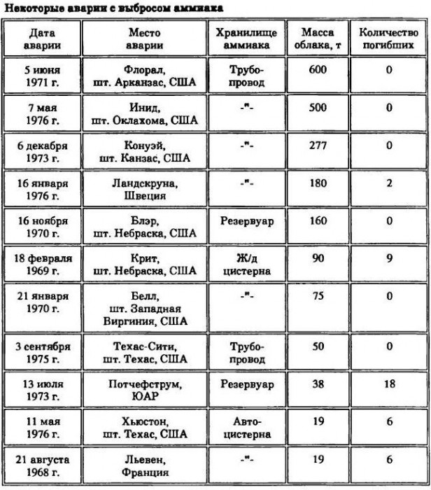 NH3_(некот.аварии).jpg