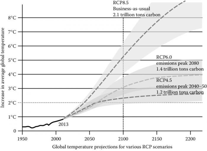 Global-temperature-projections-for-the-future-based-on-the-representative-concentration.png