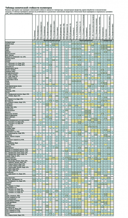 Таблица химической стойкости полимеров.png