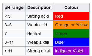 Universal indicator.png