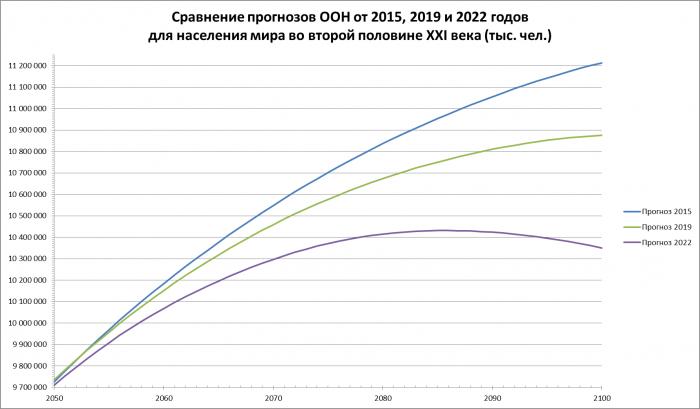 2-Сравнение_прогнозов_ООН_от_2015,_2019_и_2022_годов_для_населения_мира_на_вторую_половину_21_века.png