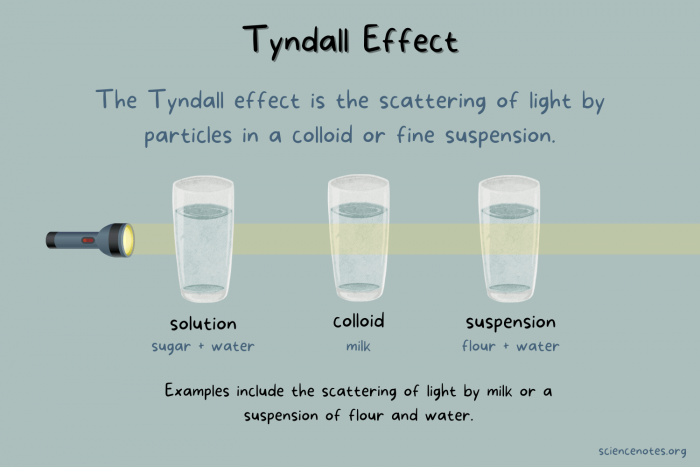 Tyndall-Effect.png